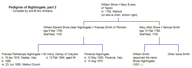 NIGHTINGALE Pedigree, part 2, compiled by Ann Andrews